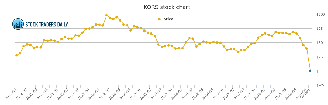 Kors Stock Chart