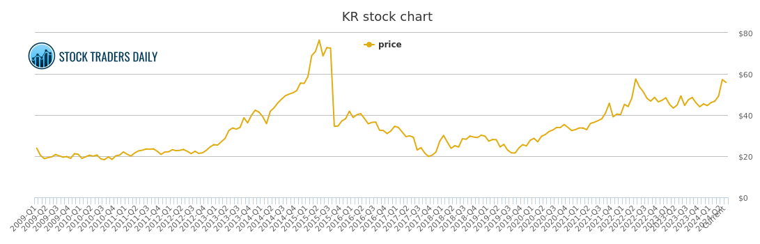 Kroger Stock Price Chart