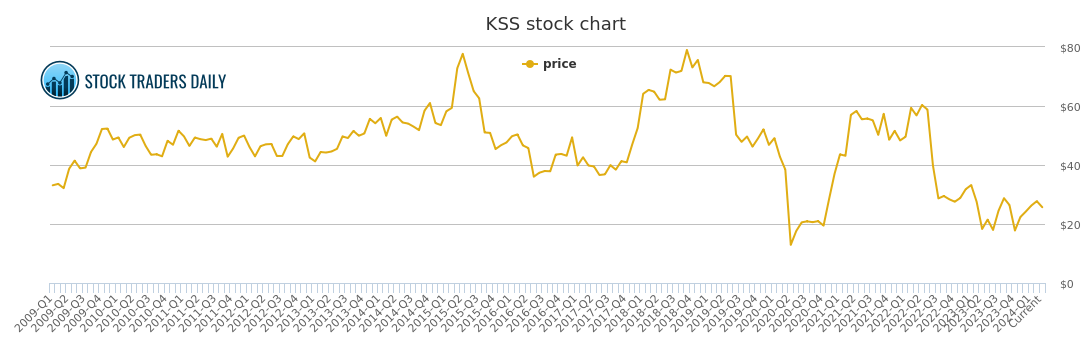Kohl S Stock Chart