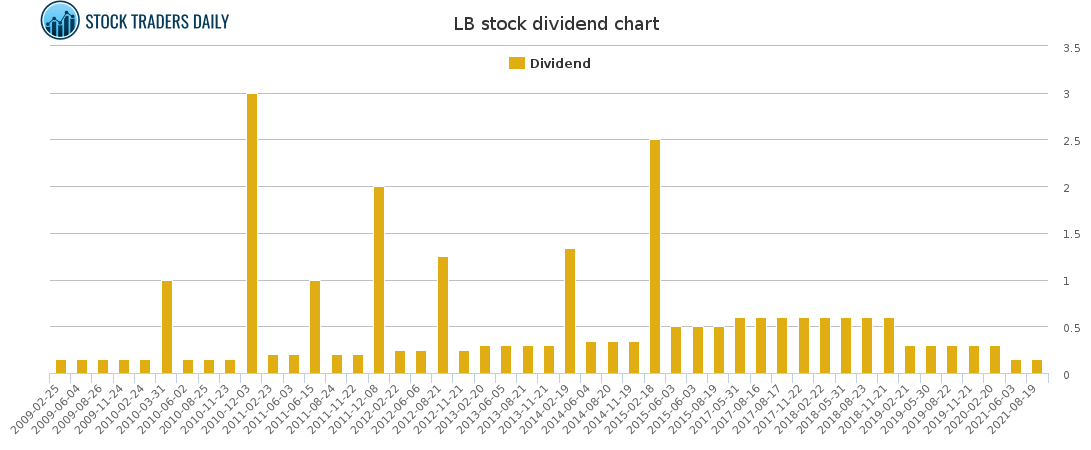 Lb Stock Chart