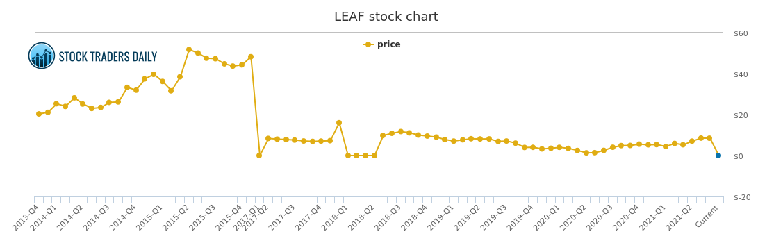 Leaf Stock Chart