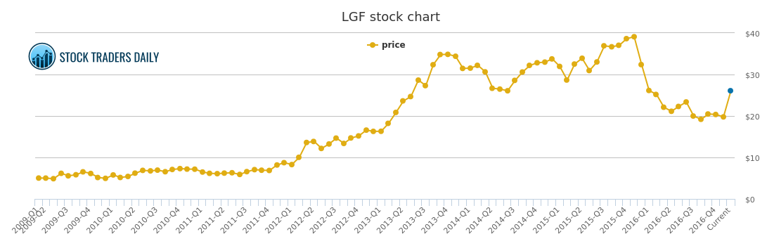 Lgf Stock Chart