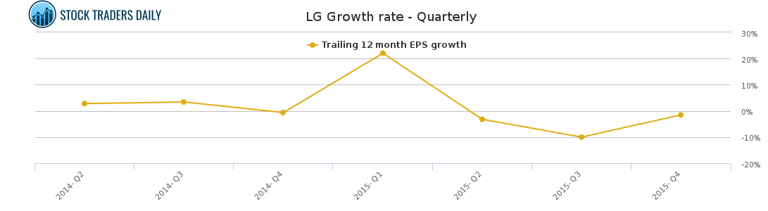 Lg Stock Chart