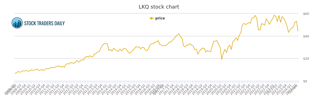 Lkq Price Chart