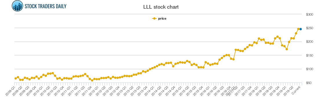 Lll Stock Chart