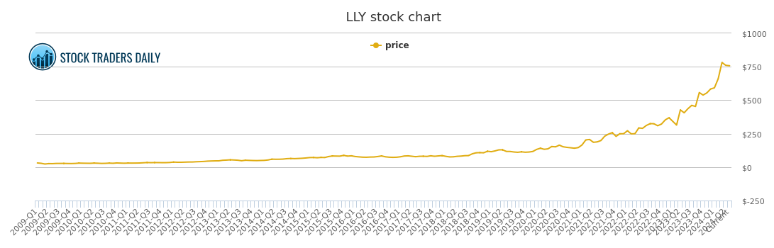 Lilly Stock Price Chart