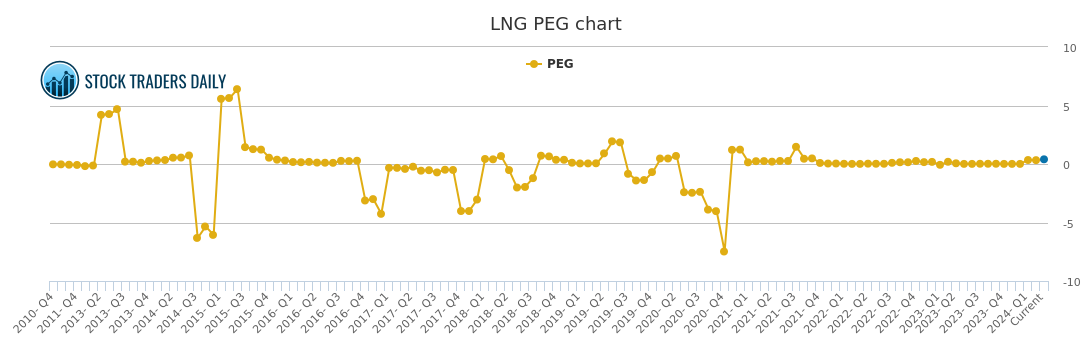 Lng Stock Price Chart
