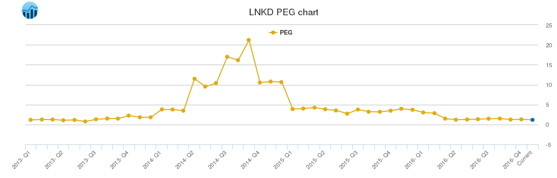 Lnkd Stock Chart