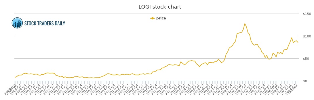 Logitech Stock Chart