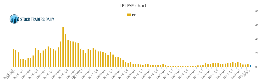 Lpi Stock Chart