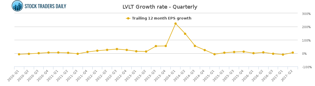 Lvlt Stock Chart