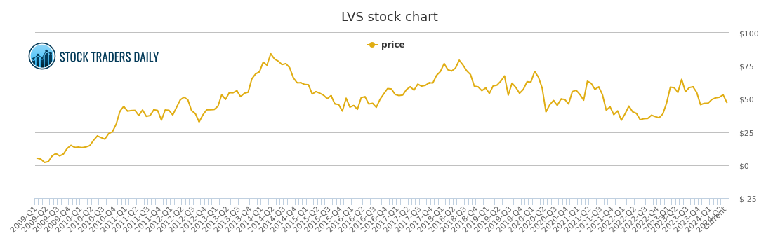 Lvs Stock Chart