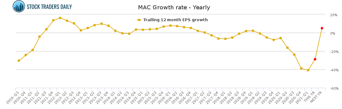 Mac Stock Chart