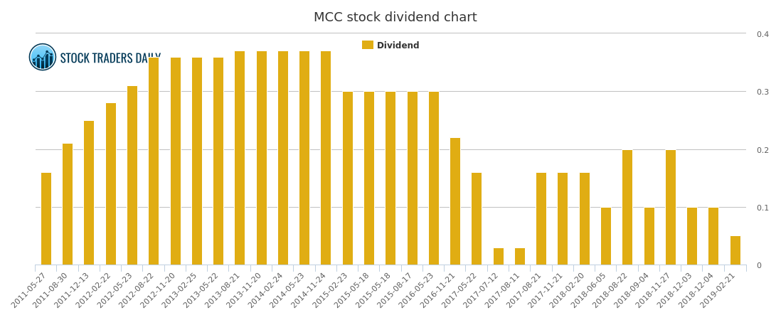 Mcc Chart