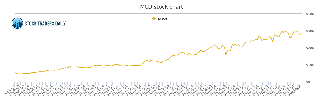 Mcd Chart