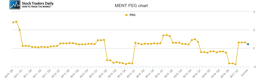 Mentor Graphics Stock Price Chart