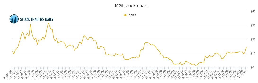 Moneygram Stock Chart