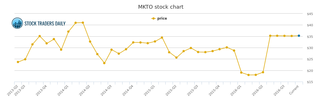 Marketo Stock Chart