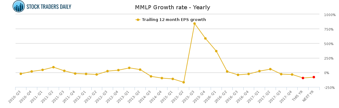 Mmlp Stock Chart