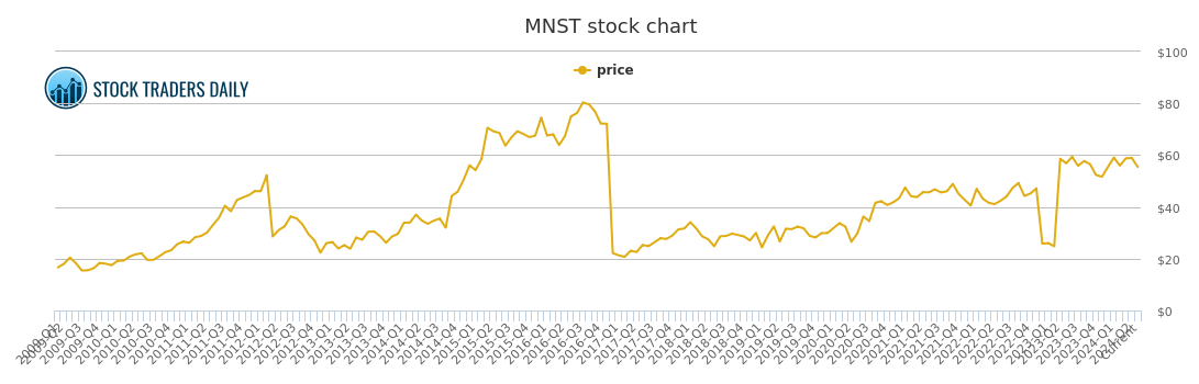 Monster Stock Price Chart