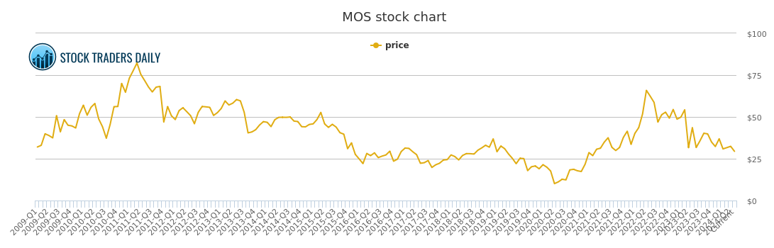 Mosaic Stock Chart