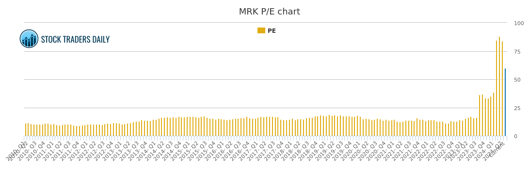 Mrk Chart
