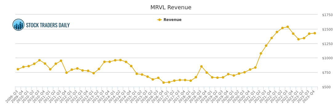 Mrvl Stock Chart