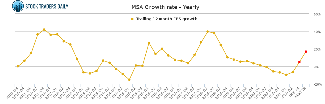 Msa Chart