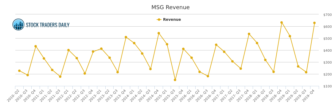 Msg Chart