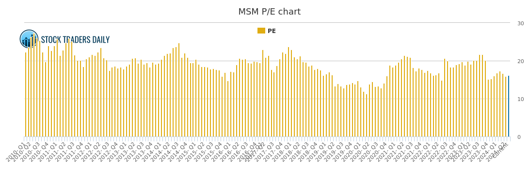 Msm Chart