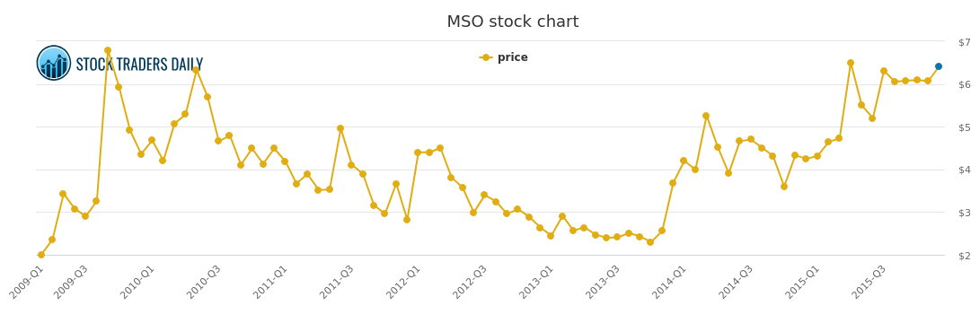 Martha Stewart Living Stock Chart