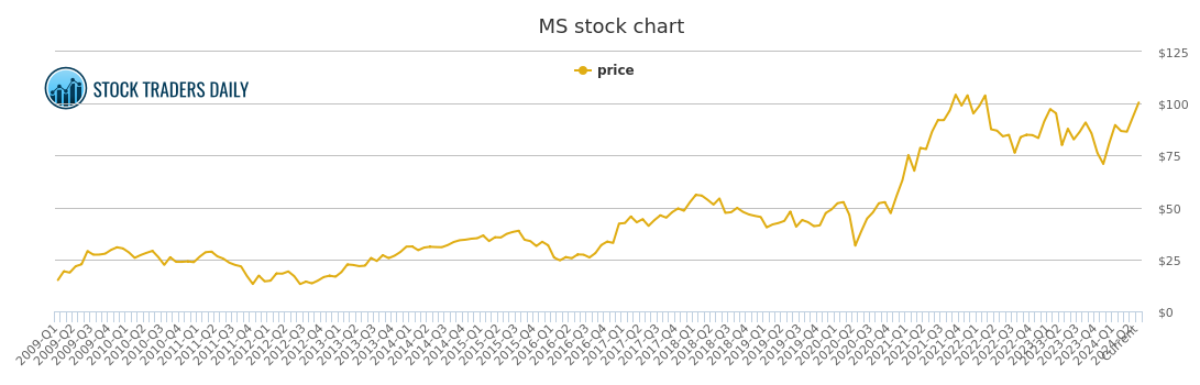 Morgan Stanley Stock Price Chart