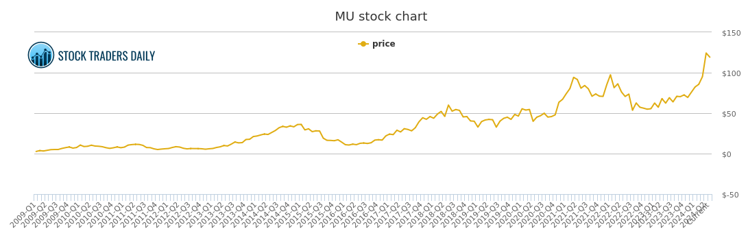 Mu Stock Chart