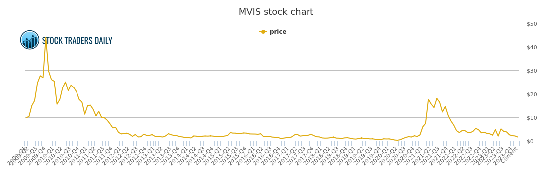 Mvis Stock Chart