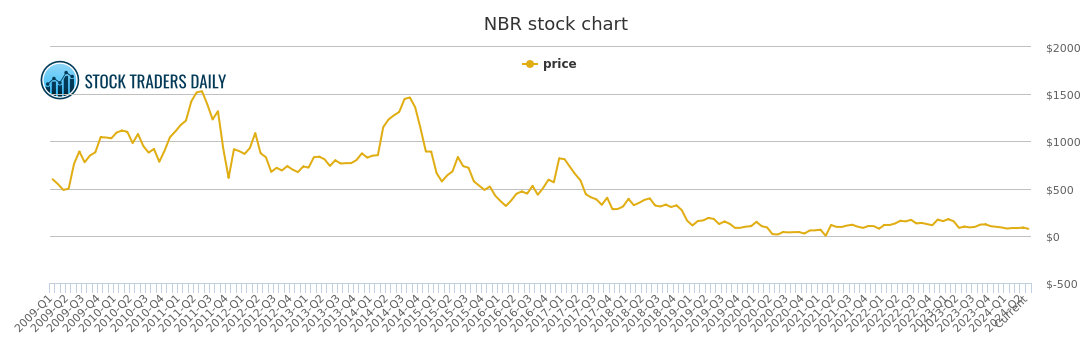 Nbr Price Chart