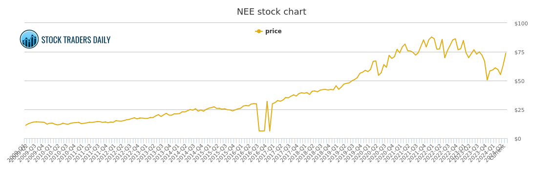 Nextera Energy Stock Chart
