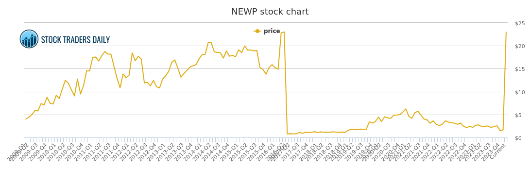 Newport Stock Chart