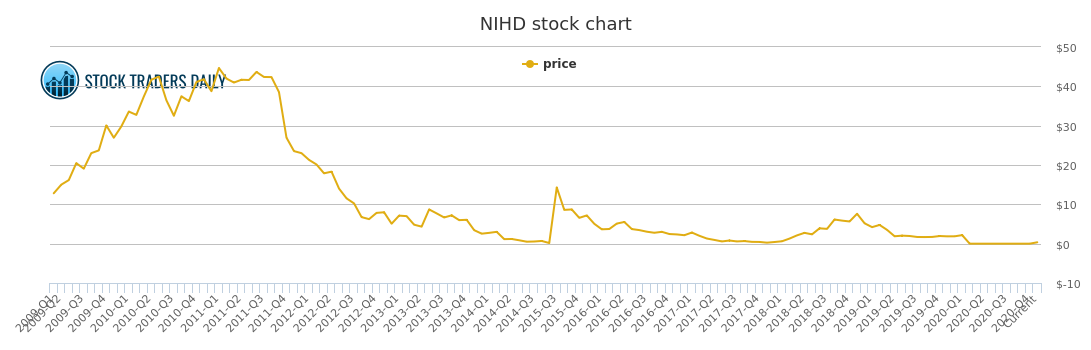 Nihd Stock Chart