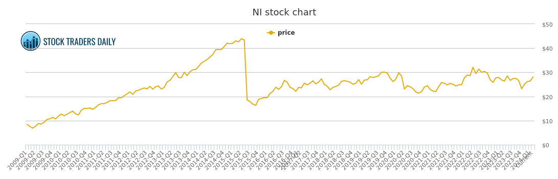 nisource stock dividend