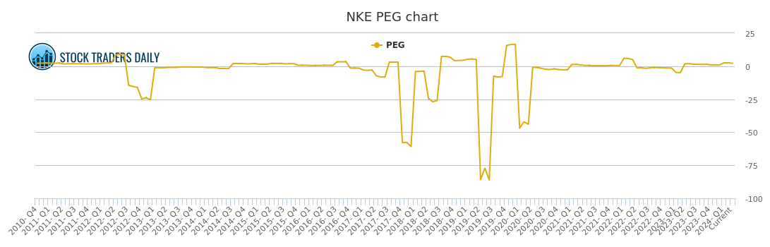 Nike Stock Chart History