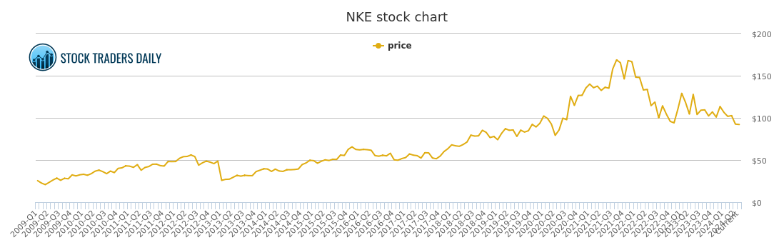 nke stock price history
