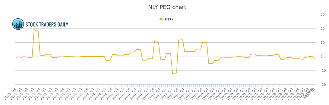 Nly Stock Chart