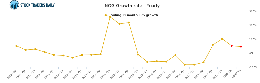 Nog Stock Chart