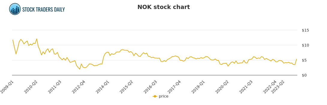 Nok Chart