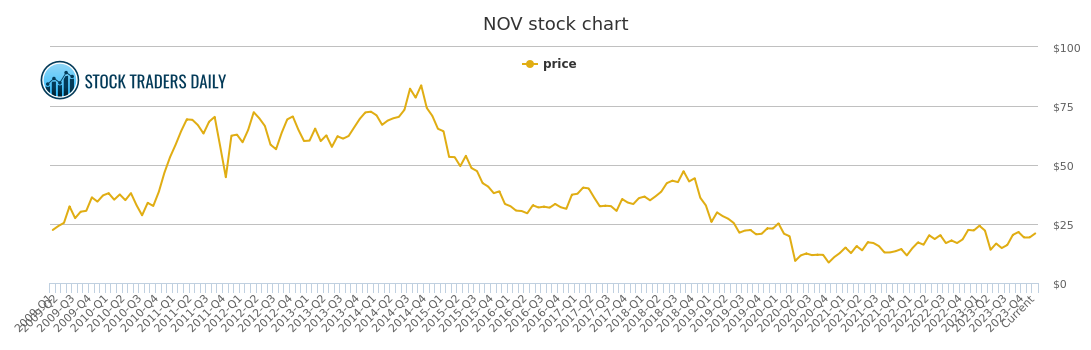 Nov Stock Chart