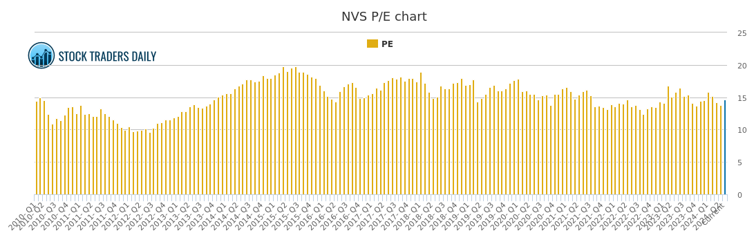 Nvs Stock Chart