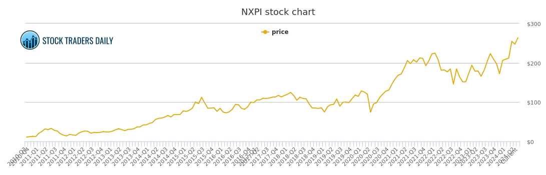 Nxp Stock Chart