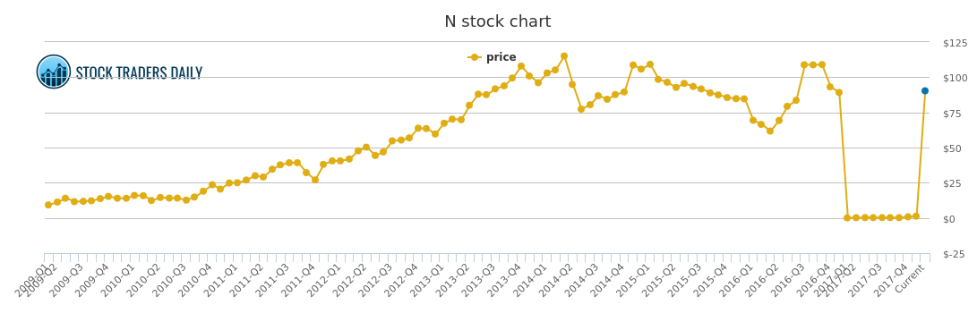 Netsuite Stock Chart