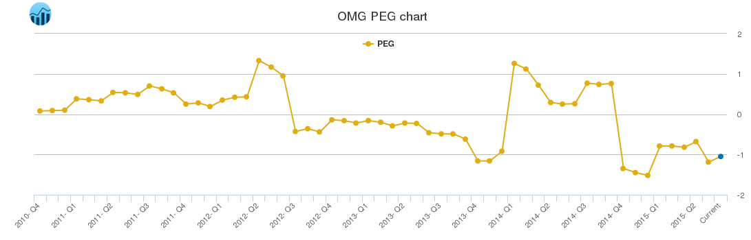 Omg Chart