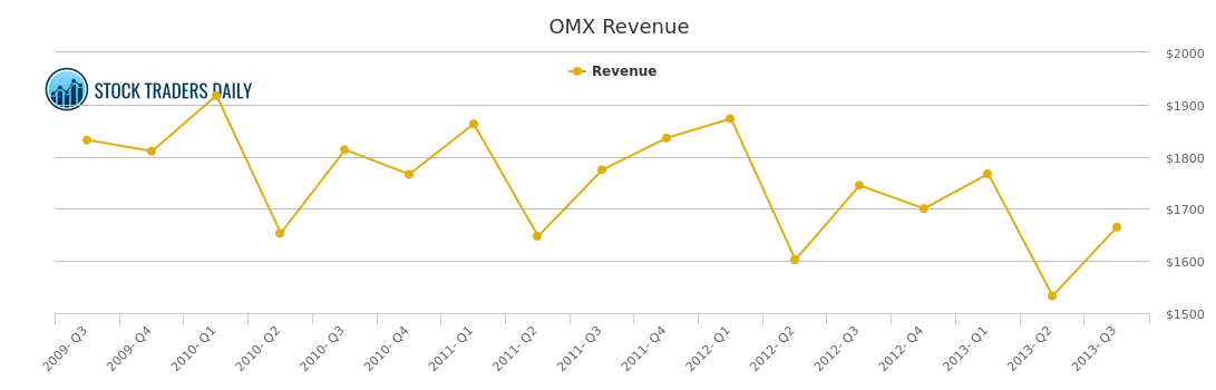 Omx Chart